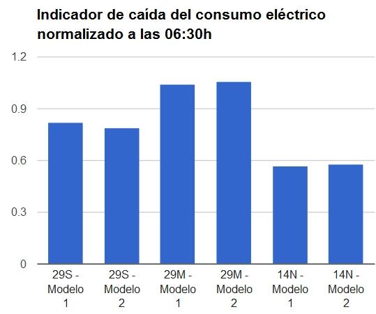 Consumo eléctrico para las 06:30h caída de la energía asociada a la actividad económica del 58%