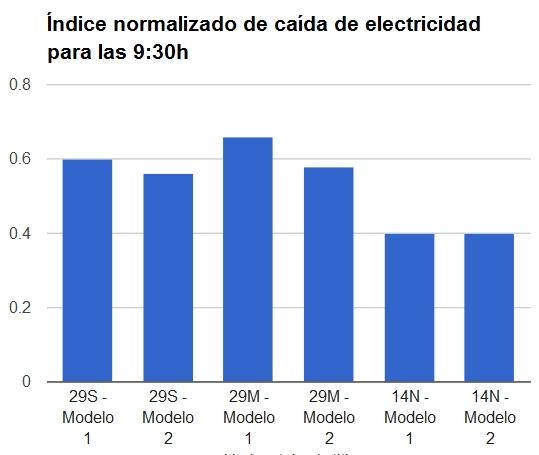 Consumo eléctrico para las 09:30h caída de la energía asociada a la actividad económica del 40%