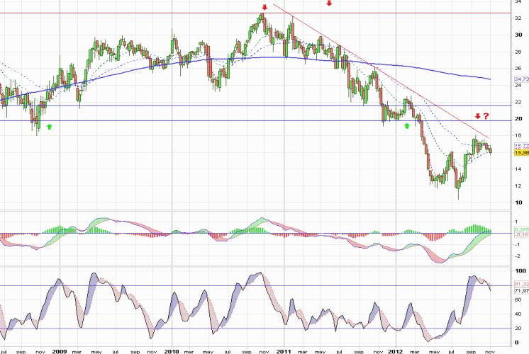 Análisis gráfico del valor analizado