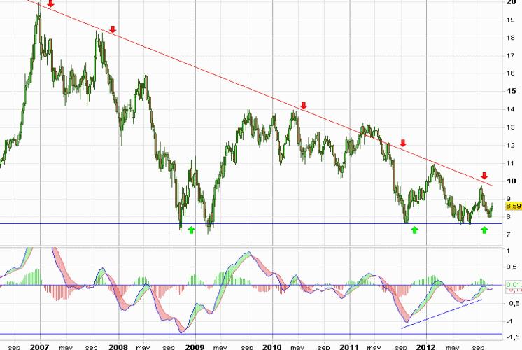 Análisis gráfico del valor analizado
