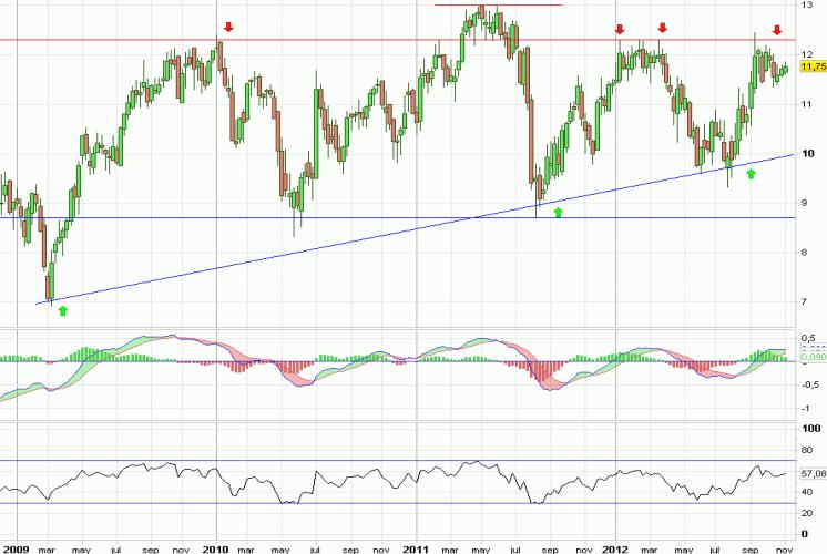 Análisis gráfico del valor analizado