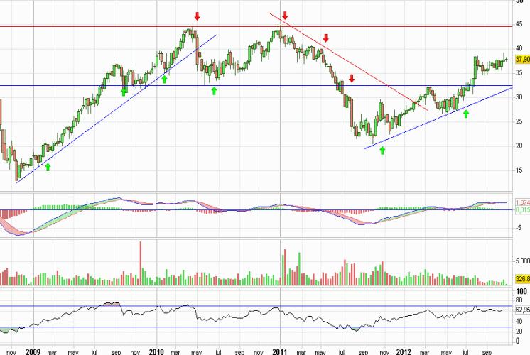 Análisis gráfico del valor analizado