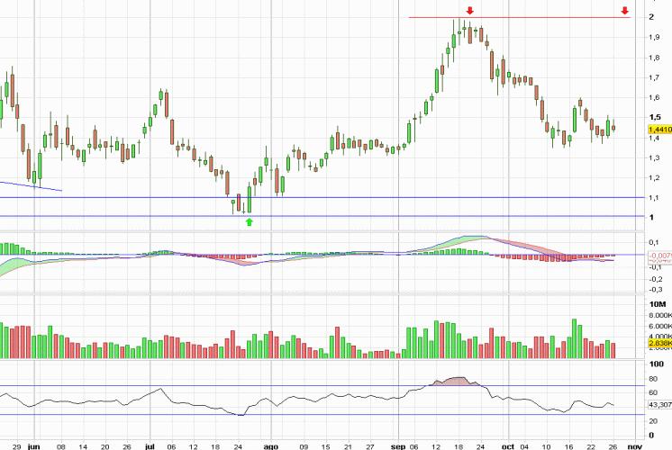 Análisis gráfico del valor analizado