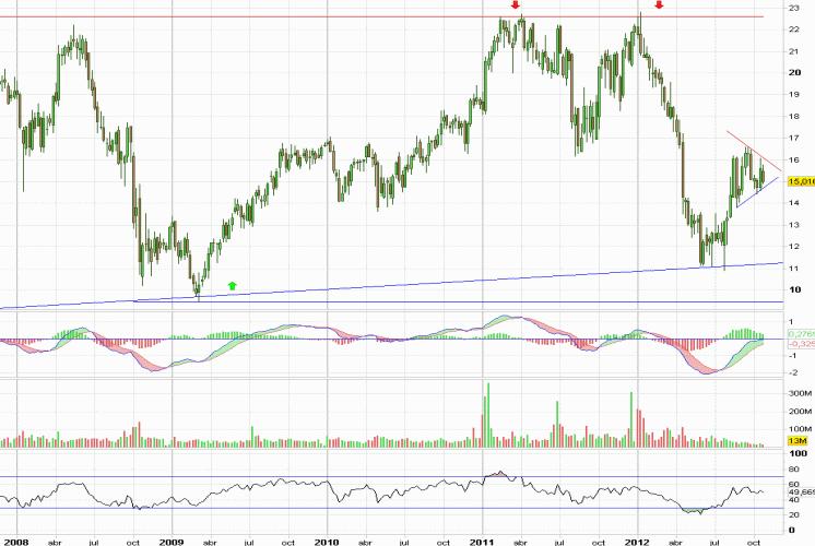 Análisis gráfico del valor analizado