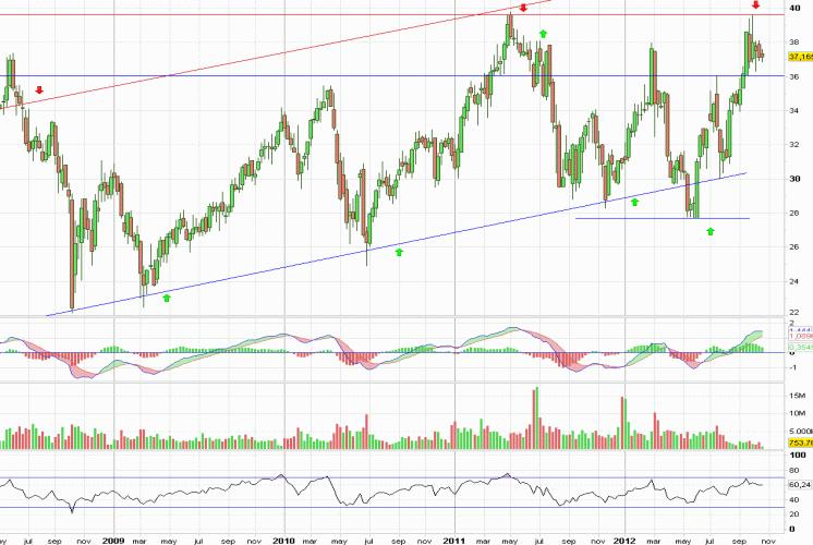 Análisis gráfico del valor analizado
