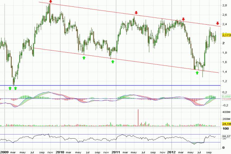 Análisis gráfico del valor analizado