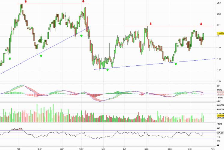 Análisis gráfico del valor analizado