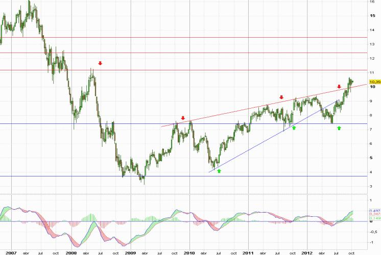 Análisis gráfico del valor analizado