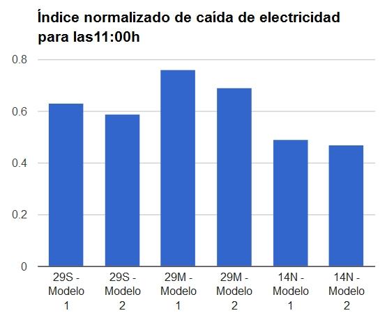 Consumo eléctrico para las 09:30h caída de la energía asociada a la actividad económica del 49-47%