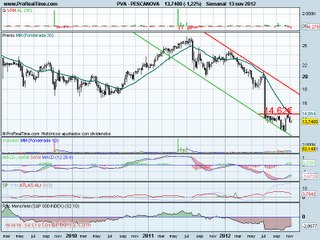 analisis tecnico de-pescanova-a 14 de noviembre de 2012