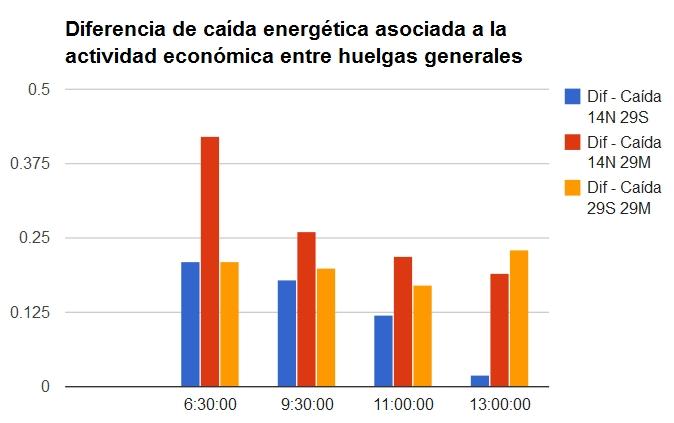 Interpretación de los datos de consumo eléctrico para analizar el seguimiento de la huelga general del 14N