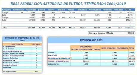 LA FEDERACIÓN ASTURIANA SE PREOCUPA Y OCUPA DE LA SALUD DE SUS FUTBOLISTAS LA FEDERACIÓN ASTURIANA SE PREOCUPA Y OCUPA DE LA SALUD DE SUS FUTBOLISTAS