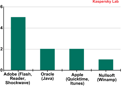 Top 10 vulnerabilidades fines de 2012