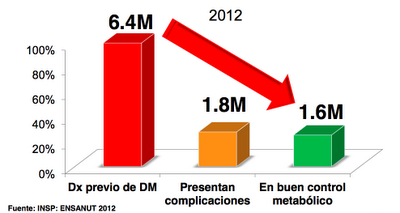 Diabetes, hipertensión y obesidad en México. Datos del 2012.