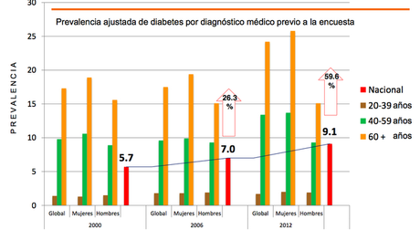 Diabetes, hipertensión y obesidad en México. Datos del 2012.
