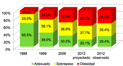 Diabetes, hipertensión y obesidad en México. Datos del 2012.