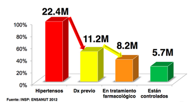 Diabetes, hipertensión y obesidad en México. Datos del 2012.