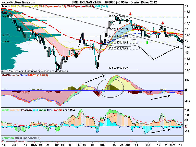 Bolsas y Mercados intenta rebotar desde el 50% de Fibo