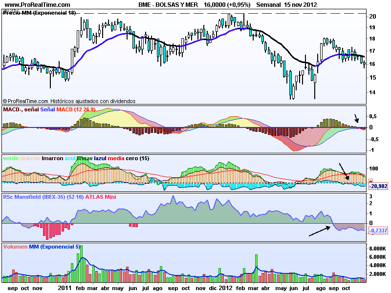 Bolsas y Mercados intenta rebotar desde el 50% de Fibo
