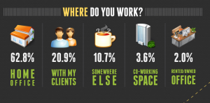 Cifras sobre lugar de trabajo de los Freelance
