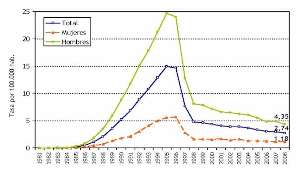 Se esperan mejoras en las tasas de supervivencia por VIH