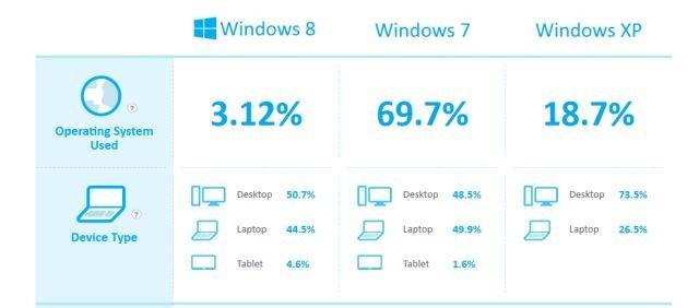 Alrededor de un 3% de los usuarios ha actualizado a Windows 8