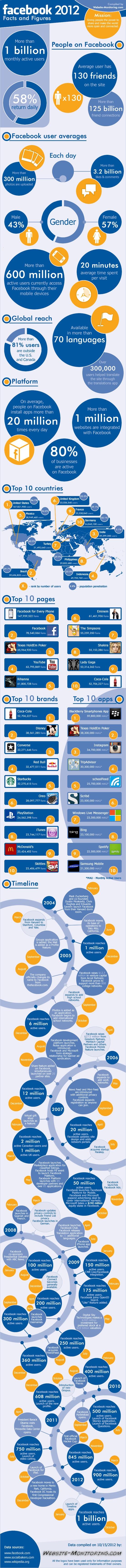 Infografía resumen de Facebook (2012)