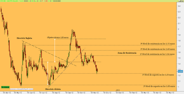 Sacyr: soportes y resistencias