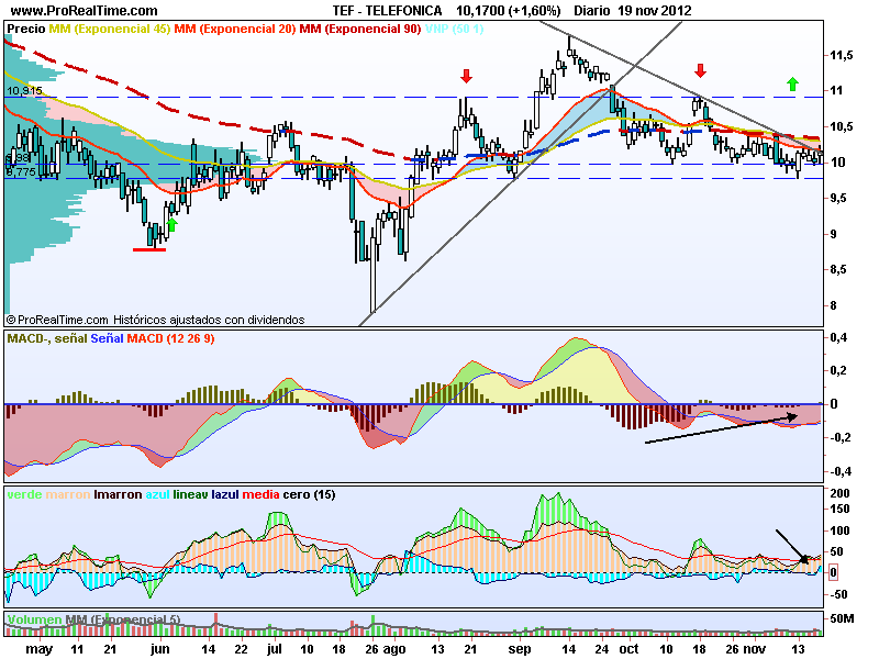 Telefónica aguanta sobre el soporte