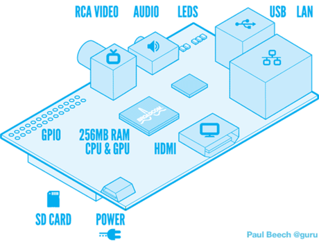 Raspberry Pi, microordenador con fines educativos