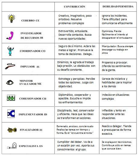 Tabla II Trabajar en equipo: Cuando 2 + 2 debe ser = 5, o más