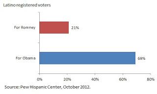 Obama presidente 'por los latinos'