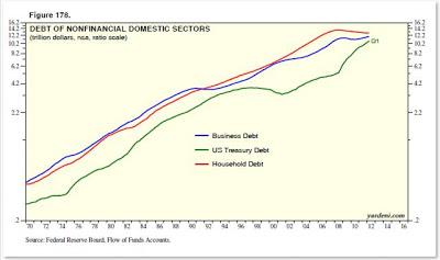 EEUU. Situación. En chart. Deuda 3
