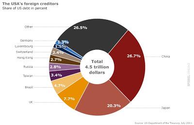 EEUU. Situación. En chart. Deuda 3
