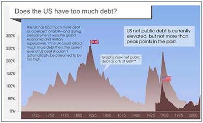 EEUU. Situación. En chart. Deuda 3