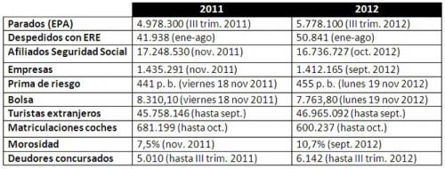 Tabla comparativa con la evolución de diez indicadores en el primer año de legislatura de Rajoy