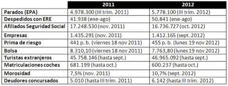 Tabla comparativa con la evolución de diez indicadores en el primer año de legislatura de Rajoy