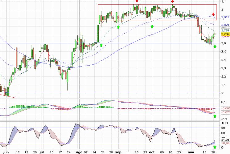Análisis gráfico del valor analizado