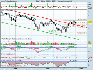 analisis tecnico de-bbva-a 22 de noviembre de 2012