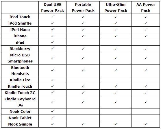 Verbantim acaba de lanzar su nueva línea de Power Packs para dispositivos móviles