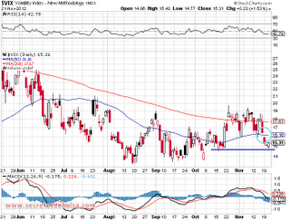 analisis tecnico del-vix diario-a 23 de noviembre de 2012