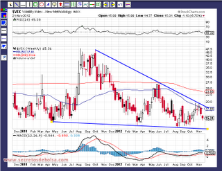 analisis tecnico del-vix-a 23 de noviembre de 2012