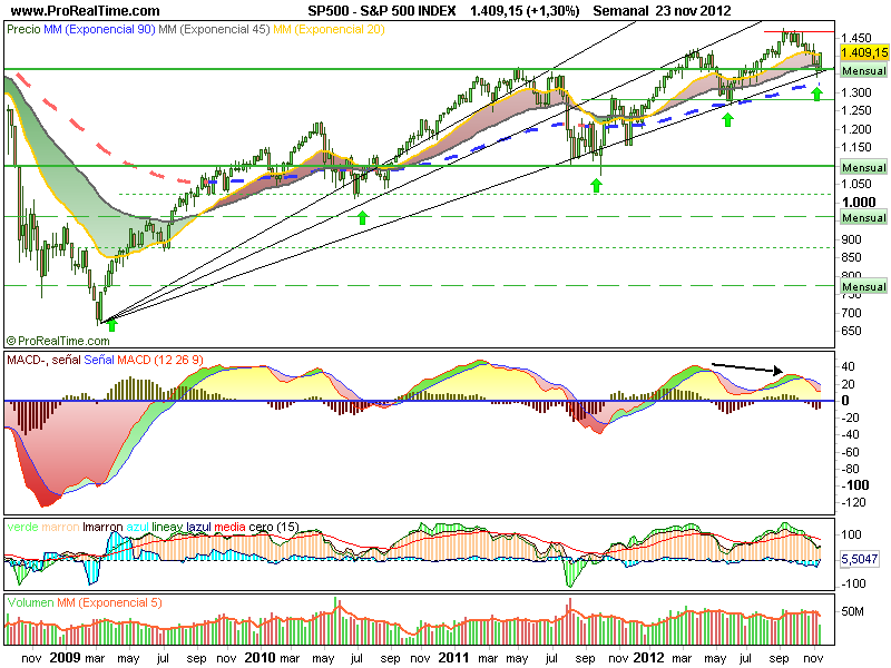 SP 500, de momento alcista