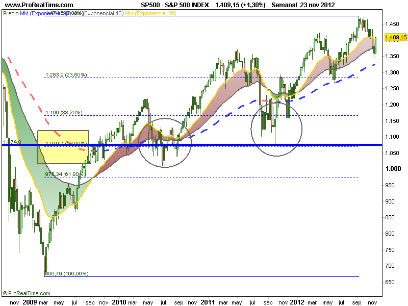 SP 500, de momento alcista