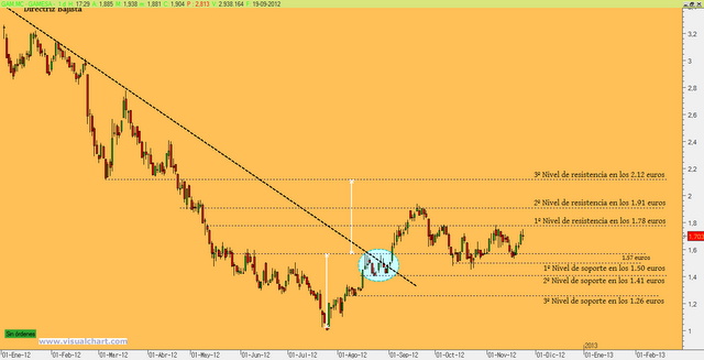 Gamesa: soportes y resistencias