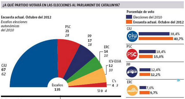 Elecciones catalanas 2012: el voto se radicaliza