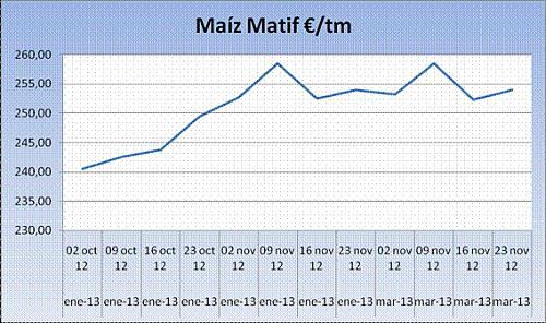 Cereales HeadLines 26 Noviembre 2012