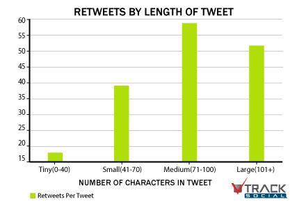 Un Estudio Concluye que el Tuit Perfecto Tiene entre 70 y 100 Caracteres