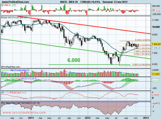 analisis tecnico del-ibex 35-a 26 de noviembre de 2012