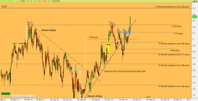Jazztel: a la tercera va la vencida